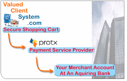 Shopping Cart + Payment Service Provider + Merchant Account